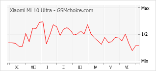 Popularity chart of Xiaomi Mi 10 Ultra