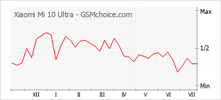 Gráfico de los cambios de popularidad Xiaomi Mi 10 Ultra