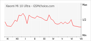 Grafico di modifiche della popolarità del telefono cellulare Xiaomi Mi 10 Ultra