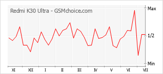 Popularity chart of Redmi K30 Ultra
