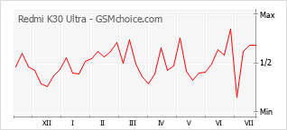 Gráfico de los cambios de popularidad Redmi K30 Ultra
