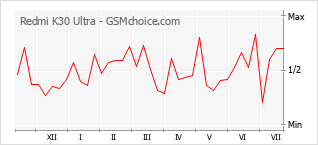 Le graphique de popularité de Redmi K30 Ultra