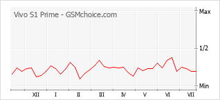 Popularity chart of Vivo S1 Prime