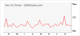 Grafico di modifiche della popolarità del telefono cellulare Vivo S1 Prime