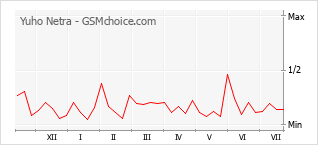 Popularity chart of Yuho Netra