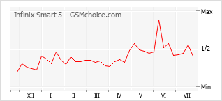 Popularity chart of Infinix Smart 5