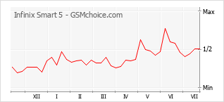 Gráfico de los cambios de popularidad Infinix Smart 5