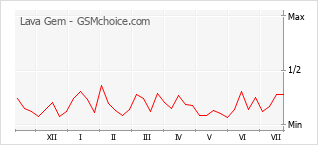 Popularity chart of Lava Gem