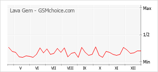 Gráfico de los cambios de popularidad Lava Gem