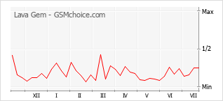 Le graphique de popularité de Lava Gem