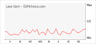 Диаграмма изменений популярности телефона Lava Gem