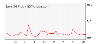 Popularity chart of Lava 34 Plus