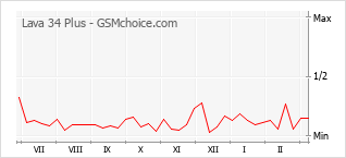 手機聲望改變圖表 Lava 34 Plus