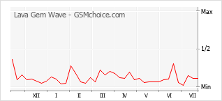 Popularity chart of Lava Gem Wave