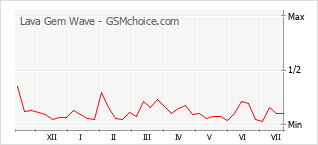 Gráfico de los cambios de popularidad Lava Gem Wave
