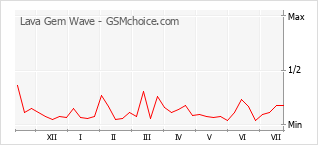 Le graphique de popularité de Lava Gem Wave