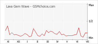 Traçar mudanças de populariedade do telemóvel Lava Gem Wave