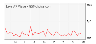 Popularity chart of Lava A7 Wave