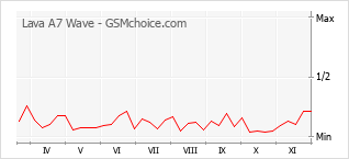 Gráfico de los cambios de popularidad Lava A7 Wave