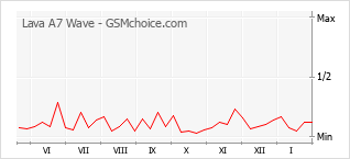 Populariteit van de telefoon: diagram Lava A7 Wave