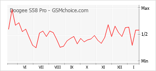 Popularity chart of Doogee S58 Pro