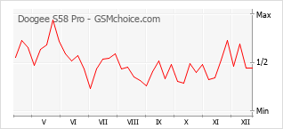 Gráfico de los cambios de popularidad Doogee S58 Pro