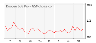 Le graphique de popularité de Doogee S58 Pro