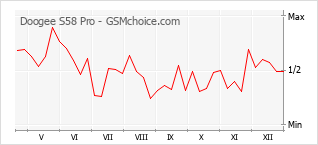 Grafico di modifiche della popolarità del telefono cellulare Doogee S58 Pro