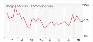 Populariteit van de telefoon: diagram Doogee S58 Pro