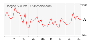 Диаграмма изменений популярности телефона Doogee S58 Pro