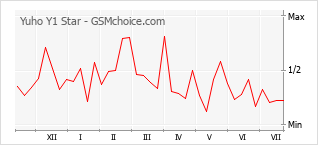 Gráfico de los cambios de popularidad Yuho Y1 Star