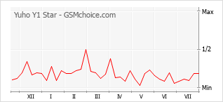 Le graphique de popularité de Yuho Y1 Star