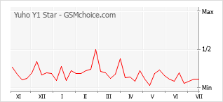 Grafico di modifiche della popolarità del telefono cellulare Yuho Y1 Star