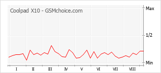 Popularity chart of Coolpad X10