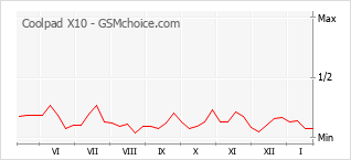 Populariteit van de telefoon: diagram Coolpad X10