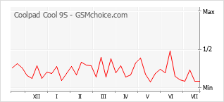 Popularity chart of Coolpad Cool 9S