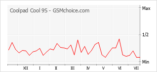 Grafico di modifiche della popolarità del telefono cellulare Coolpad Cool 9S