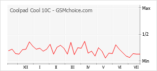 Popularity chart of Coolpad Cool 10C