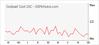 Gráfico de los cambios de popularidad Coolpad Cool 10C