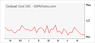 Grafico di modifiche della popolarità del telefono cellulare Coolpad Cool 10C