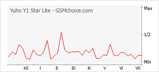 Popularity chart of Yuho Y1 Star Lite
