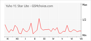 Gráfico de los cambios de popularidad Yuho Y1 Star Lite