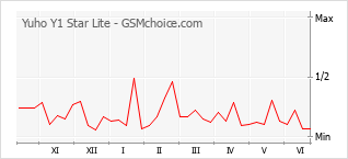 Grafico di modifiche della popolarità del telefono cellulare Yuho Y1 Star Lite