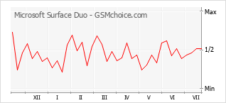 Gráfico de los cambios de popularidad Microsoft Surface Duo