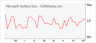 Le graphique de popularité de Microsoft Surface Duo