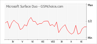 Grafico di modifiche della popolarità del telefono cellulare Microsoft Surface Duo