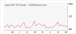 Popularity chart of Lava KKT 34 Power
