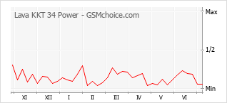 Le graphique de popularité de Lava KKT 34 Power