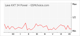 Grafico di modifiche della popolarità del telefono cellulare Lava KKT 34 Power