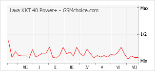 Le graphique de popularité de Lava KKT 40 Power+